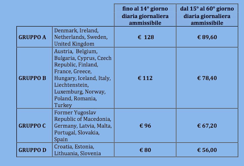 Il contributo per le spese giornaliere (diaria) è calcolato sulla base della seguente tabella: Contributo forfettario per le spese di viaggio calcolato sulla base di scale di costi unitari per fasce