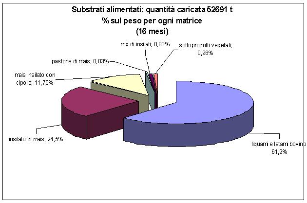 substrati