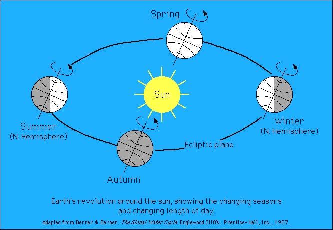 Declinazione δ Il sole è a Sud dell equatore dall autunno alla primavera ed è a Nord dell equatore dalla primavera all autunno.