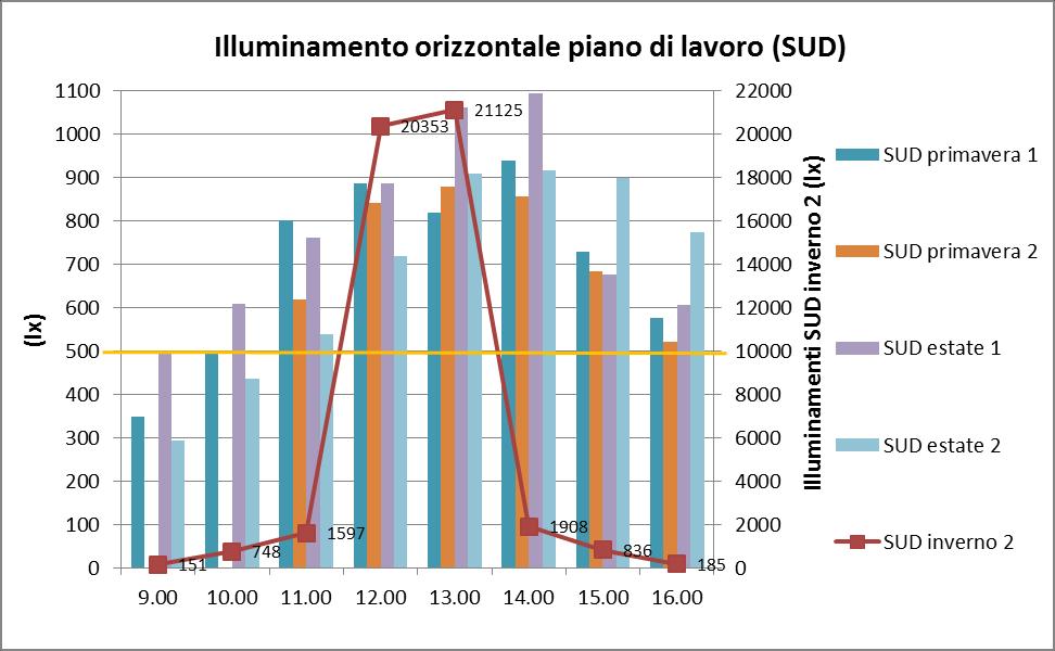 * Valori di illuminamento verticale a livello di occhi e orizzontale alla scrivania per i due uffici a NORD e SUD in