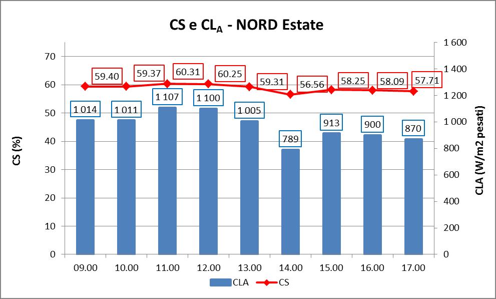 e del 62% pe quello a NORD, corrispondendo