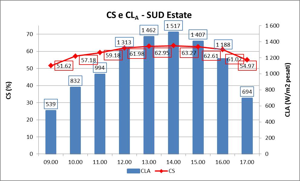 valori di CS sono superiori al 50%, con un