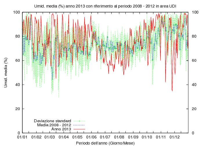 Per quanto riguarda l andamento del vapore acqueo in atmosfera, il 2013 è stato un anno mediamente oltre la norma del quinquennio precedente. FIG.
