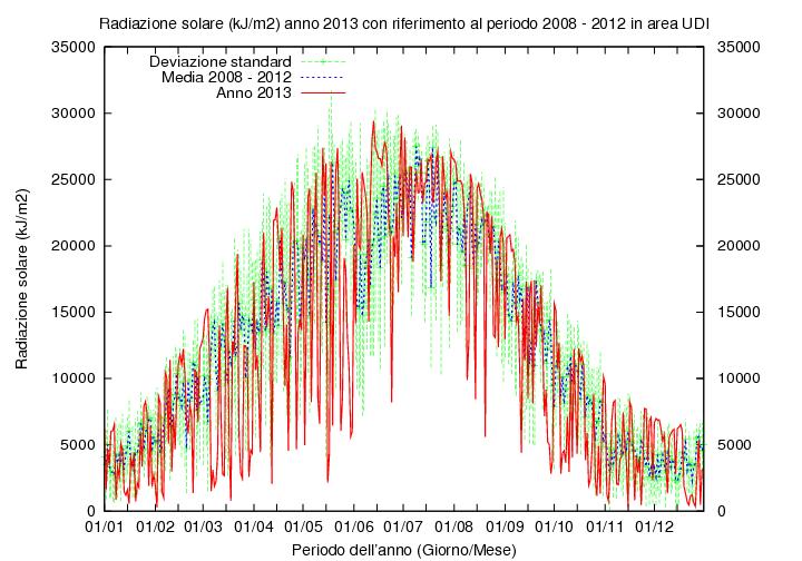 Dal punto di vista della radiazione solare, nel 2013 la zona di Udine è stata caratterizzata da un apporto cumulato annuo di 4480 MJ/m 2, inferiore alla media di ca.