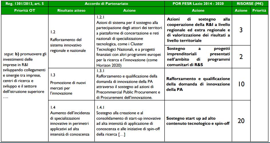 Asse 1 Ricerca e Innovazione (2/2) Fonte: