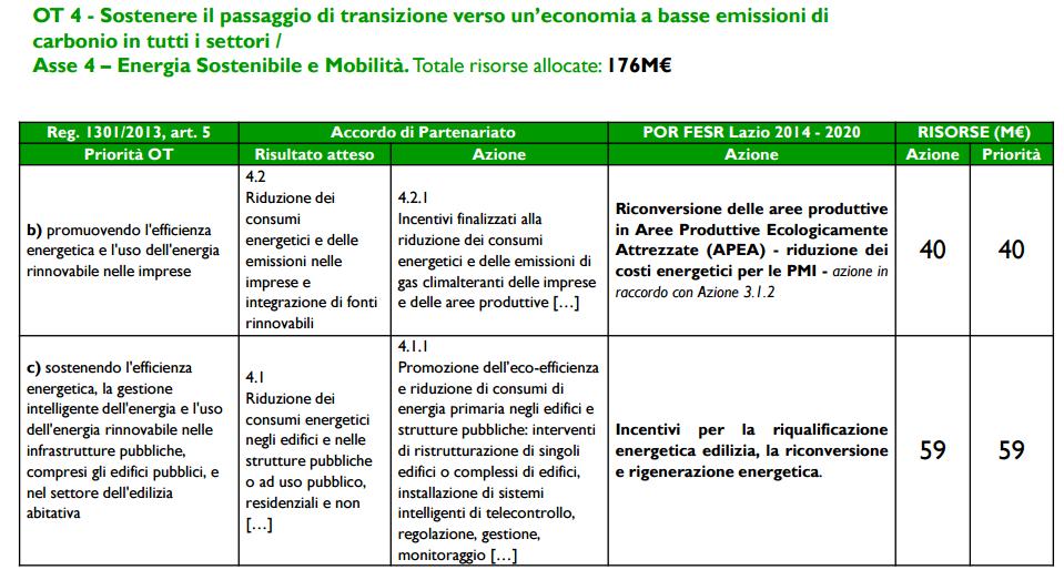 Asse 4 Energia sostenibile e Mobilità (1/2)