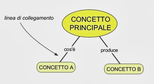 Figura2 8 Può rivelarsi utile evidenziare i concetti e le linee di collegamento più importanti; a tal fine è