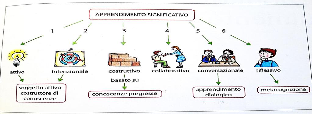 APPRENDIMENTO SIGNIFICATIVO Tratto da: Stella G. Grandi L.