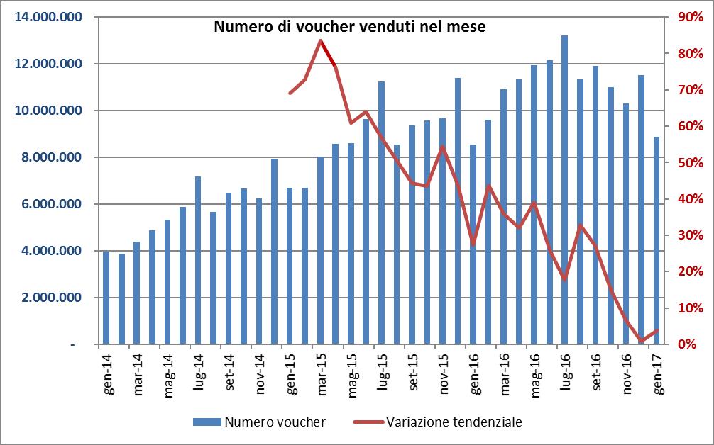 indicazione da parte del committente dell orario di inizio e fine della prestazione lavorativa con vouchers. E ora importante che la tracciabilità diventi davvero strumento di controllo.