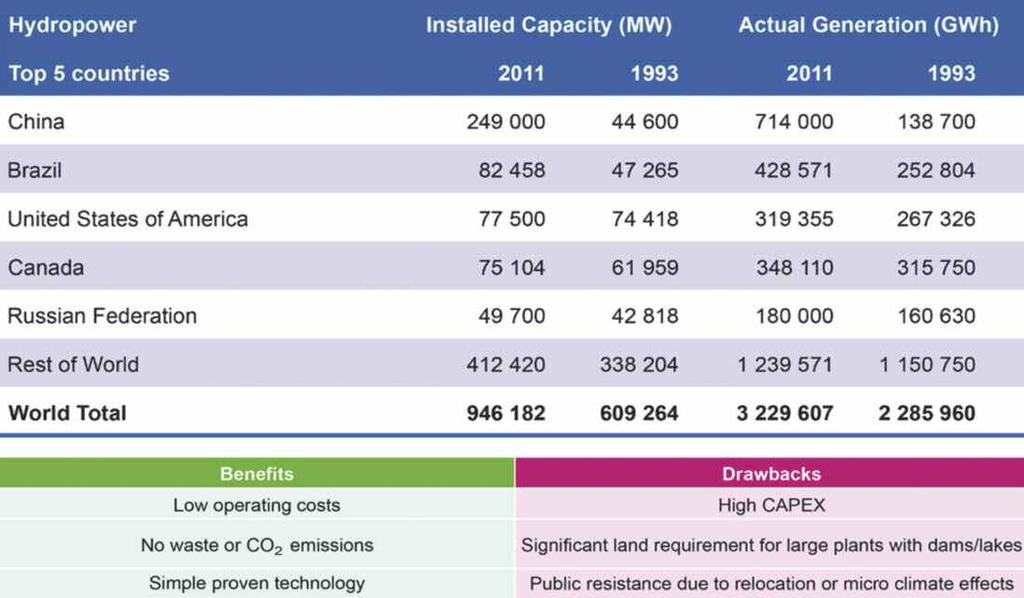 mazione in energia primaria (che la penalizzano come anche per eolico e fotovoltaico), essa ha una quota di poco superiore al 2% nei confronti delle energie primarie.