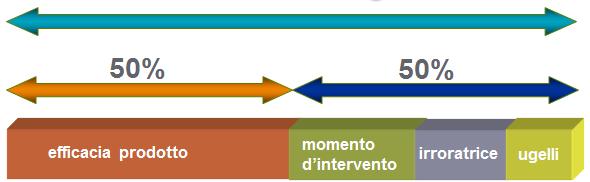 Application Technology La qualità di distribuzione degli agrofarmaci La qualità della distribuzione rappresenta un aspetto fondamentale per massimizzare