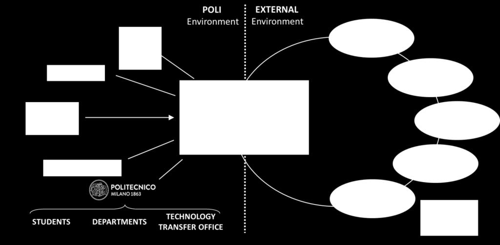 PoliHub - Start-up district & incubator Mission: Supporting high innovative start-ups with scalable business models and fostering crossfertilization processes among different realities, by promoting