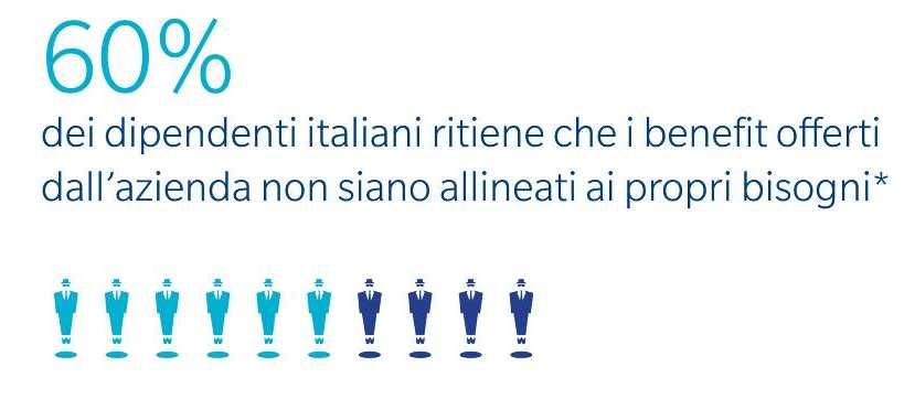 aziendale Vorrei ridurre il valore di alcuni benefit per aumentare il valore di altri* (62%) Sono