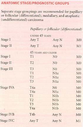 Cancro alla tiroide di 2 cm = Stage I da