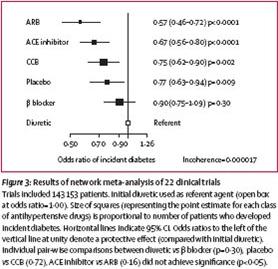 ARB e ACE-inibitori sono i farmaci antiipertensivi con minore incidenza di nuovi casi di diabete seguiti da ca-antagonisti, placebo, betabloccanti e diuretici.