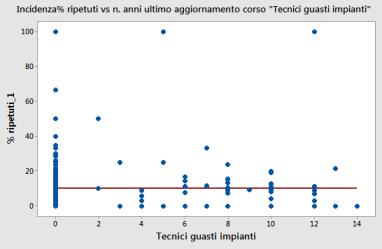 difettosità riscontrata Coefficiente di regressione L