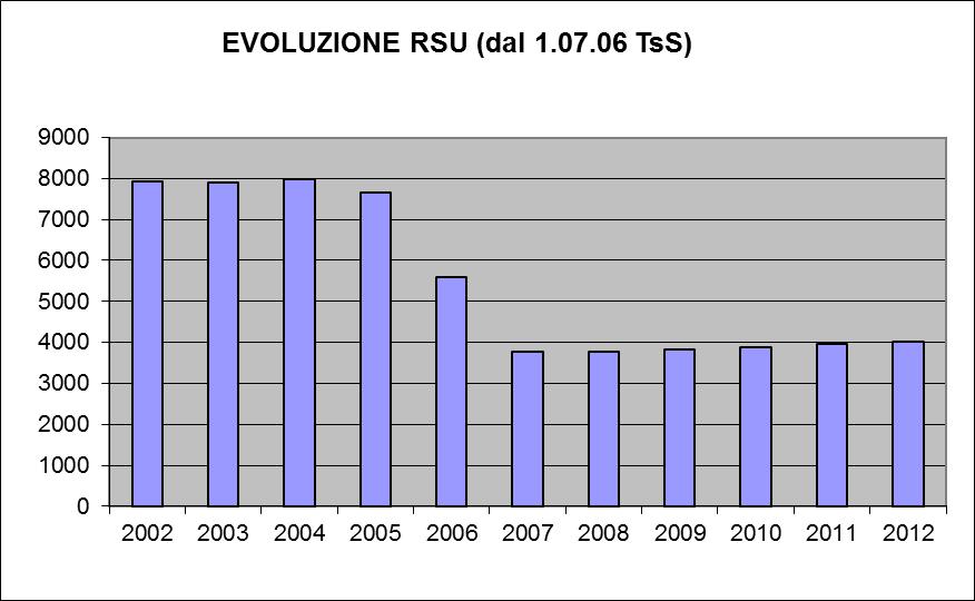 SCARTI VEGETALI (dal 2012 solo Biasca) 586.014 548.