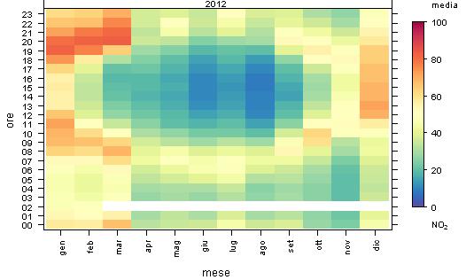 nell anno 2012 Figura 13-5: settimana tipo delle concentrazioni di NO 2 misurate presso le postazioni di Bosco Chiesanuova,