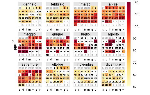 Figura 15-2: plot-calendario delle concentrazioni medie giornaliere di ozono misurate presso la postazione di Bosco Chiesanuova nell anno