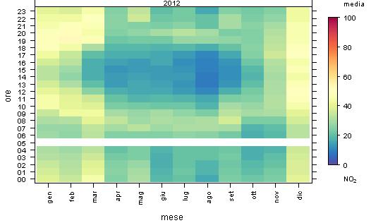 3.3 GRAFICI Figura 3-1: Giorno tipo delle concentrazioni di NO 2 rilevate nell anno 2012 presso le stazioni di B.