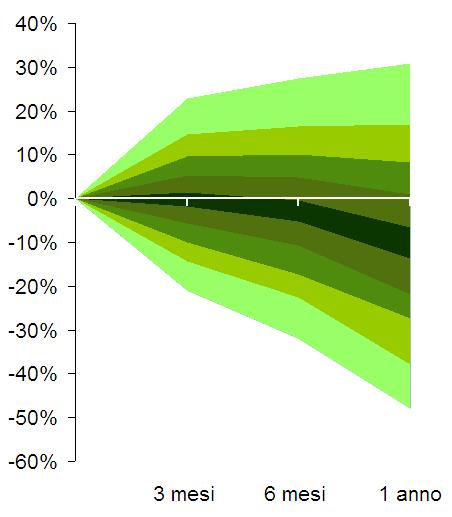 Mercati azionari: attese 19 Uem: DJ Eurostoxx 50 Italia: S&P/Mib Rendimento %