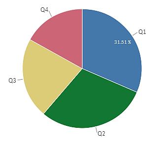 Quando utilizzare un grafico a torta Descrizione Nel grafico a torta le dimensioni formano i settori del valore della misura.