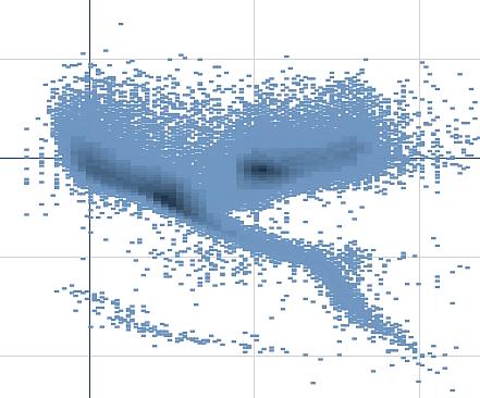 Numero di dimensioni e di misure In un grafico a dispersione sono necessarie una dimensione e almeno due misure.