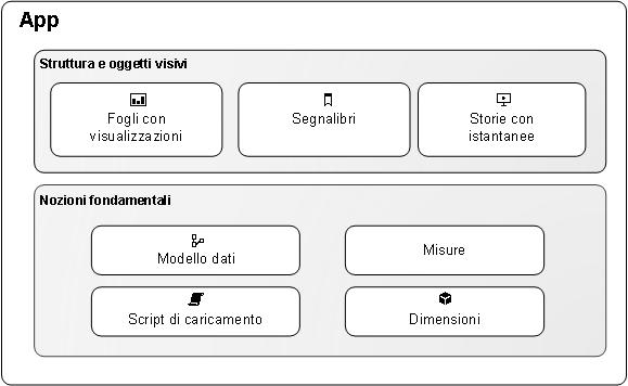 8 Gestione delle app 8 Gestione delle app Dopo aver creato un'app con i fogli e le visualizzazioni desiderate, si potrebbe desiderare di perfezionarla per un utilizzo più facile ed efficiente non