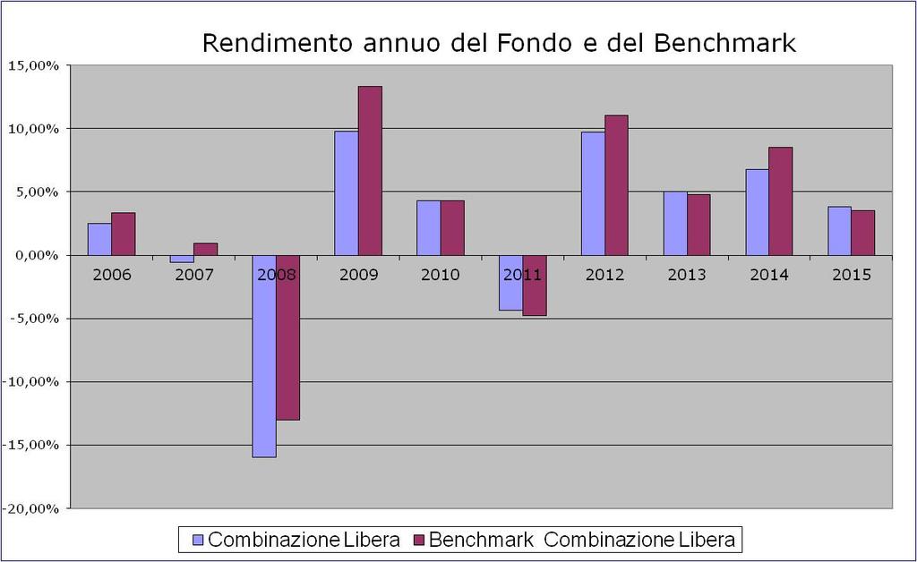 LIFEMOTIV Combinazione Libera risulta composta dai seguenti fondi interni secondo le percentuali di investimento specificate: Combinazione Libera Fondo interno Codice fondo interno Percentuale di