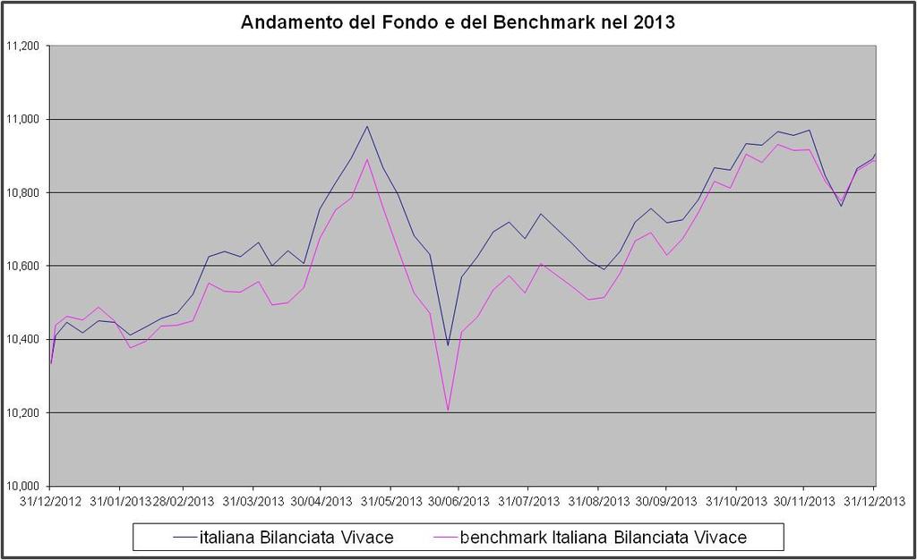 Fondo Categoria ANIA Valuta di denominazione Grado di rischio Benchmark Italiana Linea Bilanciata Vivace