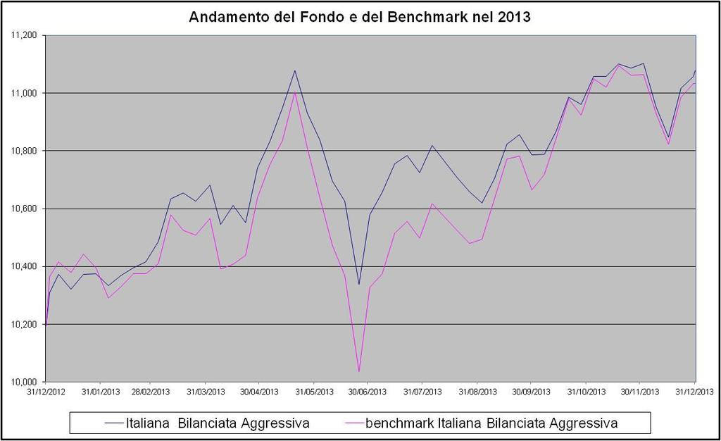 Fondo Categoria ANIA Valuta di denominazione Grado di rischio Benchmark Italiana Linea Bilanciata