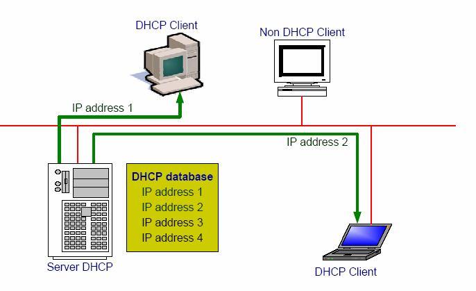 Infine, il protocollo DHCP è utile in situazioni in cui cominciano a scarseggiare gli indirizzi IP.