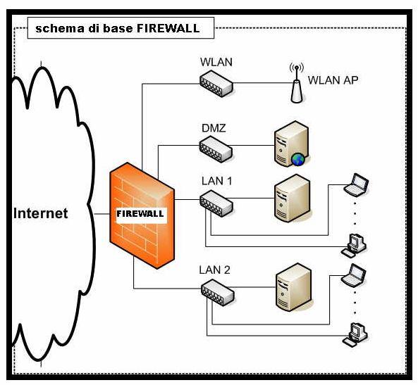 Molti firewall possono registrare tutte le operazioni fatte (logging), effettuare registrazioni più o meno selettive (ad esempio, registrare solo i pacchetti che violano una certa regola, non