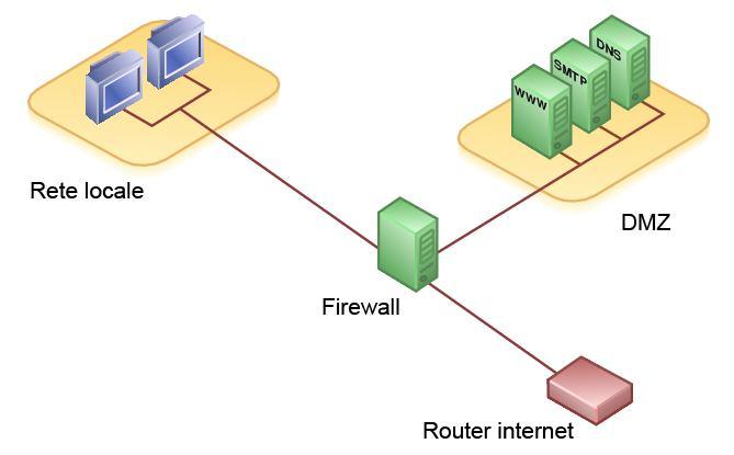 Firewall a tre punte (da : Sistemi operativi e reti di computer di F. Sampietro O. Sampietro Ed.