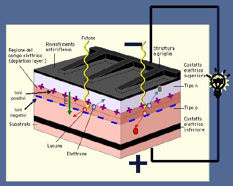 cella solare basata su