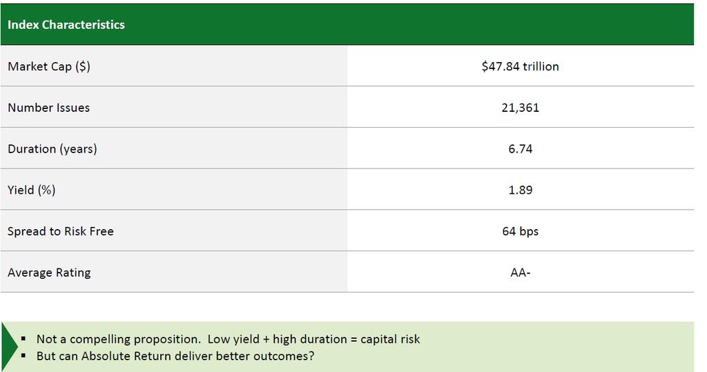 IL DILEMMA: Il problema del reddito fisso Caratteristiche dell Indice Barclays Multiverse Non è un buon investimento: bassi rendimenti +