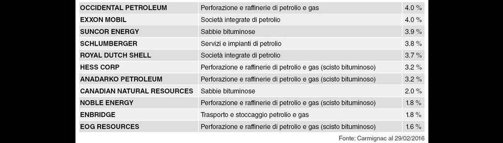 Società di E&P di scisto con bilanci solidi, in grado di mantenere la produzione invariata con capex bassi in un mercato ribassista e che beneficeranno della capacità di sfruttare le risorse