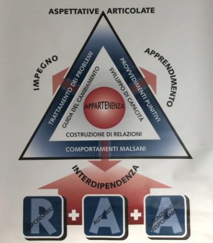 Principi LEO Triangolo dell empowerment Empowerment dei collaboratori al centro Cambiamento del singolo individuo Sviluppo di se