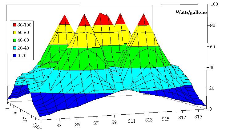 Fig.38 - Mappatura dell'energia acustica presente in una vasca Il problema che sorge nell introduzione di questo parametro risiede nel fatto che esso, avendo la potenzialità di discriminare (per
