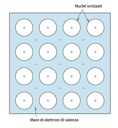 LEGAME METALLICO Tipico di metalli e leghe, può essere schematizzato mediante un modello efficace, in cui gli elettroni di valenza non sono legati ad un particolare atomo (ioni in posizioni fisse) ma