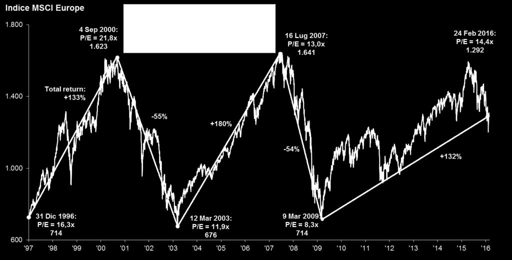 I titoli europei sono attraenti ma volatili GTM Europe Pag. 34 Fonte: FactSet, MSCI, Tullett Prebon, J.P. Morgan Asset Management. Rendimenti in valuta locale.