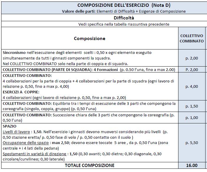 Gli elementi sono scelti fra quelli dell allegato n 1 delle Linee Guida per le attività GpT.