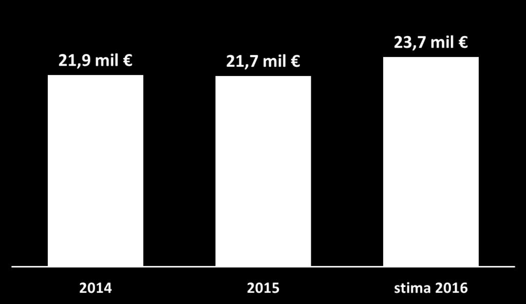 Trend di spesa per i farmaci utilizzati nel