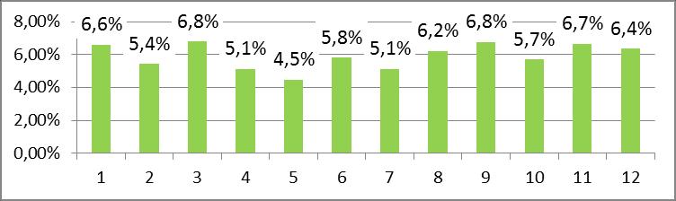 374 assistiti, pari al 6,3% della popolazione assistita, con forti differenze tra i vari ambiti: maggiore percentuale di trattati