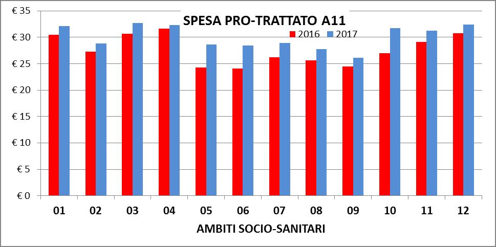 7 Continua da pag. 6 La categoria delle Vitamina D e analoghi, nel primo semestre 2017 rispetto all omologo periodo 2016, ha fatto registrare un significativo incremento di spesa (+ 425.