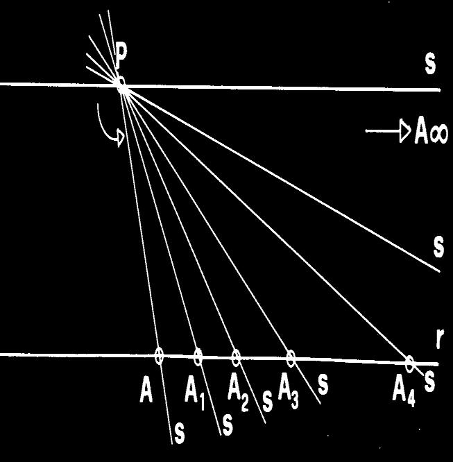 Per comprendere il conce6o di punto improprio Si prenda una re7a r, un punto P fuori di essa e si faccia passare per P una re7a s che intersechi la re7a r nel punto A; Si