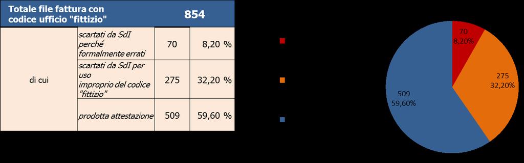 Il monitoraggio del sistema Esito dei file fattura con codice ufficio «fittizio» ricevuti da SdI nel periodo 1 marzo 2015 31 marzo