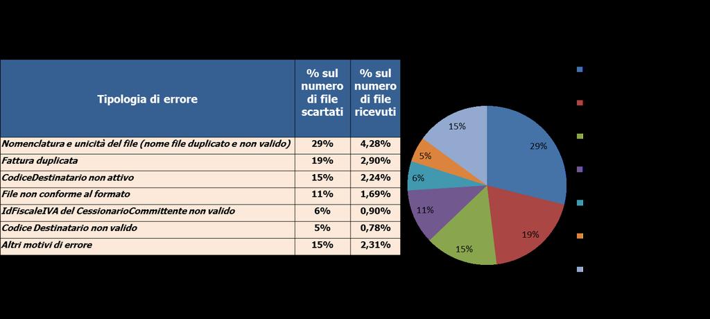 Il monitoraggio del sistema Distribuzione degli errori rilevati nel periodo 1 marzo 2015-31 marzo 2015 L analisi degli scarti conferma gli errori nella