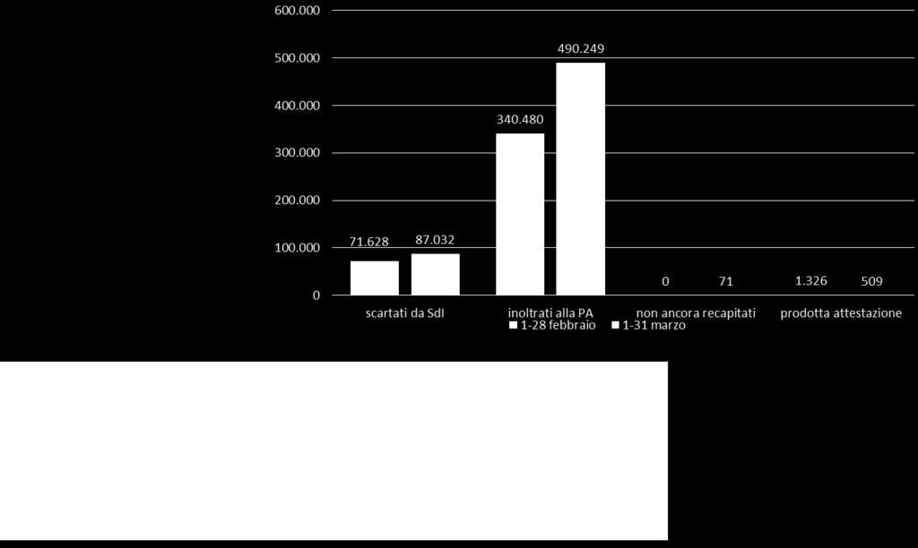 Il monitoraggio del sistema Variazioni rispetto alle rilevazioni precedenti Rispetto al mese precedente, si registra un incremento del 40% del numero di file ricevuti; i valori medi giornalieri