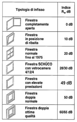 multistrato, Rw=41 db Doppia lastra con intercapedine, Rw=26 db Università IUAV di Venezia -